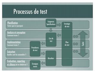 Processus de test
Planiﬁcation
Tester quoi et pourquoi
Analyse et conception
Comment tester ?
Implémentation
Comment tester ?
Exécution
Quelles sont les anomalies ?
Évaluation, reporting
et clôture Qu’en déduit-on ?
Exigences
Spéciﬁcations Stratégie
de test
Plan
de test
Cas de
test
Procédures
de test
Résultats
Enseigne-
ments
Suivi
 