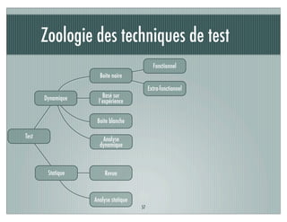Zoologie des techniques de test
57
Test Analyse
dynamique
Basé sur
l’expérience
Extra-fonctionnel
Dynamique
Statique
Fonctionnel
Boite blanche
Boite noire
Revue
Analyse statique
 