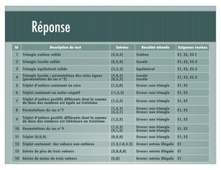 Réponse
Id Description du test Entrées Résultat attendu Exigences testées
1 Triangle scalène valide (5,4,3) Scalène E1, E2, E3.1
2 Triangle isocèle valide (5,5,8) Isocèle E1, E2, E3.2
3 Triangle équilatéral valide (2,2,2) Equilatéral E1, E2, E3.3
4 Triangle isocèle : permutations des cotés égaux
(permutations du cas n°2)
(5,8,5)
(8,5,5)
Isocèle
Isocèle
E1, E2, E3.2
5 Triplet d’entiers contenant un zéro (1,2,0) Erreur: non triangle E1, E2
6 Triplet contenant un entier négatif (-1,2,2) Erreur: non triangle E1, E2
7 Triplet d’entiers positifs différents dont la somme
de deux des nombres est égale au troisième
(1,2,3) Erreur: non triangle E1, E2
8 Permutations du cas n°7 (1,3,2)
(3,2,1)
Erreur: non triangle
Erreur: non triangle
E1, E2
9 Triplet d’entiers positifs différents dont la somme
de deux des nombres est inférieure au troisième
(1,2,5) Erreur: non triangle E1, E2
10 Permutations du cas n°9 (1,5,2)
(5,1,2)
Erreur: non triangle
Erreur: non triangle
E1, E2
11 Triplet (0,0,0) (0,0,0) Erreur: non triangle E1, E2
12 Triplet contenant des valeurs non entières (1.2,1.8,3.2) Erreur: entrée illégale E1
13 Entrée de plus de trois valeurs (5,8,8,8) Erreur: entrée illégale E1
14 Entrée de moins de trois valeurs (5,8) Erreur: entrée illégale E1
 