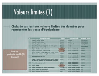 Id Description du test Entrées Résultat attendu Exigences testées
1 Triangle scalène valide (5,4,3) Scalène E1, E2, E3.1
2 Triangle isocèle valide (5,5,8) Isocèle E1, E2, E3.2
3 Triangle équilatéral valide (2,2,2) Equilatéral E1, E2, E3.3
4 Triangle isocèle : permutations des cotés égaux
(permutations du cas n°2)
(5,8,5)
(8,5,5)
Isocèle
Isocèle E1, E2, E3.2
5 Triplet d’entiers contenant un zéro (1,2,0) Erreur: non triangle E1, E2
6 Triplet contenant un entier négatif (-1,2,2) Erreur: non triangle E1, E2
7 Triplet d’entiers positifs différents dont la somme
de deux des nombres est égale au troisième (1,2,3) Erreur: non triangle E1, E2
8 Permutations du cas n°7
(1,3,2)
(3,2,1)
Erreur: non triangle
Erreur: non triangle E1, E2
9 Triplet d’entiers positifs différents dont la somme
de deux des nombres est inférieure au troisième
(1,2,5) Erreur: non triangle E1, E2
10 Permutations du cas n°9 (1,5,2)
(5,1,2)
Erreur: non triangle
Erreur: non triangle E1, E2
11 Triplet (0,0,0) (0,0,0) Erreur: non triangle E1, E2
12 Triplet contenant des valeurs non entières (1.2,1.8,3.2) Erreur: entrée illégale E1
13 Entrée de plus de trois valeurs (5,8,8,8) Erreur: entrée illégale E1
14 Entrée de moins de trois valeurs (5,8) Erreur: entrée illégale E1
Valeurs limites (1)
Choix de cas test aux valeurs limites des données pour
représenter les classe d’équivalence
Autres cas :
+ grand entier possible (OS
dépendant)
 