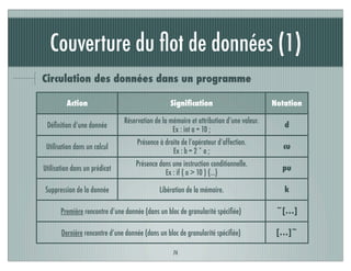 Couverture du ﬂot de données (1)
74
Circulation des données dans un programme
Action Signiﬁcation Notation
Déﬁnition d’une donnée
Réservation de la mémoire et attribution d’une valeur.
Ex : int a = 10 ;
d
Utilisation dans un calcul
Présence à droite de l’opérateur d’affection.
Ex : b = 2 * a ;
cu
Utilisation dans un prédicat
Présence dans une instruction conditionnelle.
Ex : if ( a > 10 ) {…}
pu
Suppression de la donnée Libération de la mémoire. k
Première rencontre d’une donnée (dans un bloc de granularité spéciﬁée)Première rencontre d’une donnée (dans un bloc de granularité spéciﬁée) ~[…]
Dernière rencontre d’une donnée (dans un bloc de granularité spéciﬁée)Dernière rencontre d’une donnée (dans un bloc de granularité spéciﬁée) […]~
 