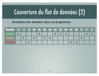 Couverture du ﬂot de données (2)
75
Circulation des données dans un programme
Branche ~d ~u ~k dd du dk ud uu uk kd ku kk d~ u~ k~
Valide
Suspect
Invalide
X X X X X X X
X X X X X
X X X
 