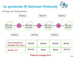 111
Routage des datagrammes
Le protocole IP (Internet Protocol)
 