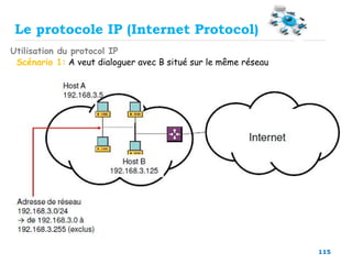 115
Utilisation du protocol IP
Le protocole IP (Internet Protocol)
Scénario 1: A veut dialoguer avec B situé sur le même réseau
 