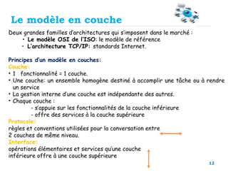 12
Deux grandes familles d’architectures qui s’imposent dans le marché :
• Le modèle OSI de l’ISO: le modèle de référence
• L’architecture TCP/IP: standards Internet.
Principes d’un modèle en couches:
Couche:
• 1 fonctionnalité = 1 couche.
• Une couche: un ensemble homogène destiné à accomplir une tâche ou à rendre
un service
• La gestion interne d’une couche est indépendante des autres.
• Chaque couche :
- s’appuie sur les fonctionnalités de la couche inférieure
- offre des services à la couche supérieure
Protocole:
règles et conventions utilisées pour la conversation entre
2 couches de même niveau.
Interface:
opérations élémentaires et services qu’une couche
inférieure offre à une couche supérieure
Le modèle en couche
 