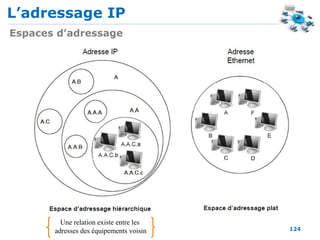 L’adressage IP
124
Espaces d’adressage
Une relation existe entre les
adresses des équipements voisin
 