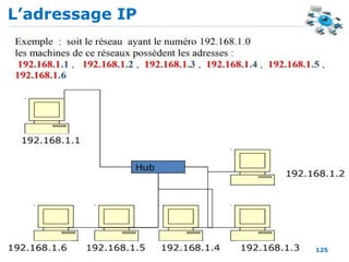 L’adressage IP
125
 