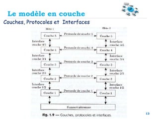 13
Couches, Protocoles et Interfaces
Le modèle en couche
 