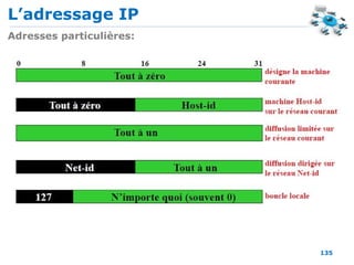 L’adressage IP
135
Adresses particulières:
 