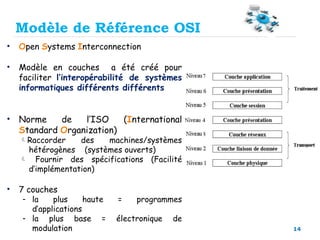 14
• Open Systems Interconnection
• Modèle en couches a été créé pour
faciliter l’interopérabilité de systèmes
informatiques différents différents
• Norme de l’ISO (International
Standard Organization)
Raccorder des machines/systèmes
hétérogènes (systèmes ouverts)
 Fournir des spécifications (Facilité
d’implémentation)
• 7 couches
- la plus haute = programmes
d’applications
- la plus base = électronique de
modulation
Modèle de Référence OSI
 
