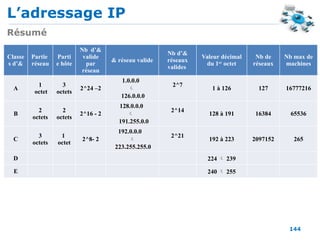 L’adressage IP
144
Résumé
Classe
s d’&
Partie
réseau
Parti
e hôte
Nb d’&
valide
par
réseau
& réseau valide
Nb d’&
réseaux
valides
Valeur décimal
du 1er
octet
Nb de
réseaux
Nb max de
machines
A
1
octet
3
octets
2^24 –2
1.0.0.0

126.0.0.0
2^7
1 à 126 127 16777216
B
2
octets
2
octets
2^16 - 2
128.0.0.0

191.255.0.0
2^14
128 à 191 16384 65536
C
3
octets
1
octet
2^8- 2
192.0.0.0

223.255.255.0
2^21
192 à 223 2097152 265
D 224  239
E 240  255
 