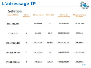 L’adressage IP
149
 