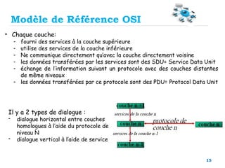 15
• Chaque couche:
- fourni des services à la couche supérieure
- utilise des services de la couche inférieure
- Ne communique directement qu’avec la couche directement voisine
- les données transférées par les services sont des SDU= Service Data Unit
- échange de l’information suivant un protocole avec des couches distantes
de même niveaux
- les données transférées par ce protocole sont des PDU= Protocol Data Unit
Il y a 2 types de dialogue :
- dialogue horizontal entre couches
homologues à l’aide du protocole de
niveau N
- dialogue vertical à l’aide de service
Modèle de Référence OSI
 