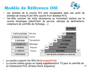 16
• Les données de la couche N+1 sont encapsulées dans une unité de
données de niveau N (en-tête couche N et données N+1)
• l’en-tête contient les infos nécessaires au traitement distant sur la
couche homologue (identifiant du service, adresse du destinataire,
compteurs de contrôle de l’échange, …)
• La couche n ajoute l’en-tête Hn (encapsulation)
• La couche liaison ajoute un champ supplémentaire T2 pour le contrôle de
la transmission FCS, (Frame Check Sequence)
Modèle de Référence OSI
 