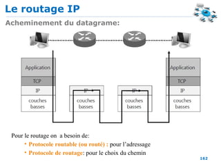 Le routage IP
162
Acheminement du datagrame:
Pour le routage on a besoin de:
• Protocole routable (ou routé) : pour l’adressage
• Protocole de routage: pour le choix du chemin
 