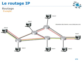 Le routage IP
171
Routage
Exemple:
 
