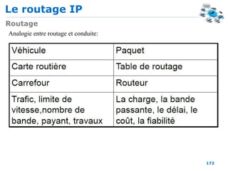 Le routage IP
172
Routage
Analogie entre routage et conduite:
 