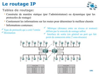 Le routage IP
181
Tables de routage:
• Construite de manière statique (par l’administrateur) ou dynamique (par les
protocoles de routage)
• Contiennent les informations sur les routes pour déterminer le meilleur chemin
• Informations contenues:
Type de protocole qui a créé l’entrée
Destination
 Métrique (distance entre un réseau et routeur):
définie par le rotocole de routage utilisé
 Interface de sortie (en général un port qui fait
point de connexion entre 2 sous-réseaux)
 