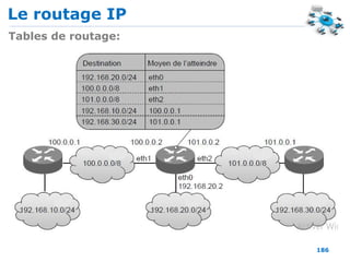 Le routage IP
186
Tables de routage:
 