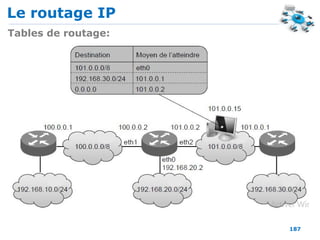 Le routage IP
187
Tables de routage:
 