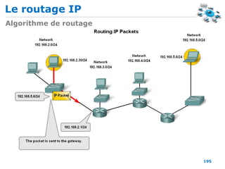 Le routage IP
195
Algorithme de routage
 