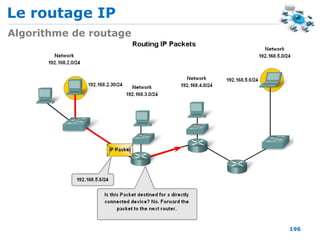 Le routage IP
196
Algorithme de routage
 