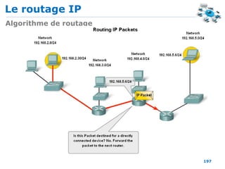Le routage IP
197
Algorithme de routage
 