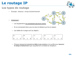 Le routage IP
201
Les types de routage
 