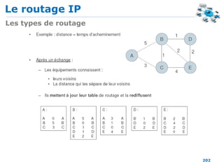 Le routage IP
202
Les types de routage
 