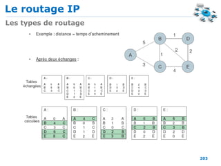 Le routage IP
203
Les types de routage
 