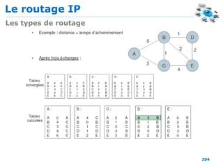 Le routage IP
204
Les types de routage
 