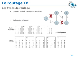 Le routage IP
205
Les types de routage
 