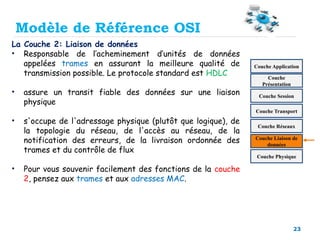 23
La Couche 2: Liaison de données
• Responsable de l’acheminement d’unités de données
appelées trames en assurant la meilleure qualité de
transmission possible. Le protocole standard est HDLC
• assure un transit fiable des données sur une liaison
physique
• s'occupe de l'adressage physique (plutôt que logique), de
la topologie du réseau, de l'accès au réseau, de la
notification des erreurs, de la livraison ordonnée des
trames et du contrôle de flux
• Pour vous souvenir facilement des fonctions de la couche
2, pensez aux trames et aux adresses MAC.
Couche Physique
Couche Liaison de
données
Couche Réseaux
Couche Transport
Couche Session
Couche
Présentation
Couche Application
Modèle de Référence OSI
 