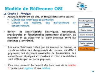 24
La Couche 1: Physique
• Assure le transfert de bits, on trouve dans cette couche:
• L’étude des interfaces de connexion.
• L’étude des modems, des multiplexeurs et
concentrateurs.
• définit les spécifications électriques, mécaniques,
procédurales et fonctionnelles permettant d'activer, de
maintenir et de désactiver la liaison physique entre les
systèmes d'extrémité.
• Les caractéristiques telles que les niveaux de tension, la
synchronisation des changements de tension, les débits
physiques, les distances maximales de transmission, les
connecteurs physiques et d'autres attributs semblables
sont définies par la couche physique.
• Pour vous souvenir facilement des fonctions de la couche
1, pensez aux signaux et aux médias.
Couche Physique
Couche Liaison de
données
Couche Réseaux
Couche Transport
Couche Session
Couche
Présentation
Couche Application
Modèle de Référence OSI
 