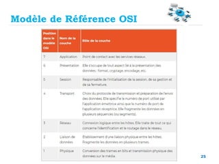 25
Modèle de Référence OSI
 