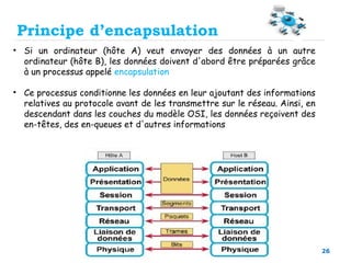26
• Si un ordinateur (hôte A) veut envoyer des données à un autre
ordinateur (hôte B), les données doivent d'abord être préparées grâce
à un processus appelé encapsulation
• Ce processus conditionne les données en leur ajoutant des informations
relatives au protocole avant de les transmettre sur le réseau. Ainsi, en
descendant dans les couches du modèle OSI, les données reçoivent des
en-têtes, des en-queues et d'autres informations
Principe d’encapsulation
 