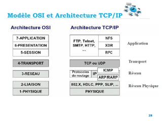 Modèle OSI et Architecture TCP/IP
28
 