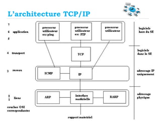 31
L’architecture TCP/IP
 