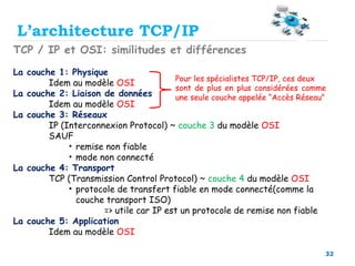 32
TCP / IP et OSI: similitudes et différences
La couche 1: Physique
Idem au modèle OSI
La couche 2: Liaison de données
Idem au modèle OSI
La couche 3: Réseaux
IP (Interconnexion Protocol) ~ couche 3 du modèle OSI
SAUF
• remise non fiable
• mode non connecté
La couche 4: Transport
TCP (Transmission Control Protocol) ~ couche 4 du modèle OSI
• protocole de transfert fiable en mode connecté(comme la
couche transport ISO)
=> utile car IP est un protocole de remise non fiable
La couche 5: Application
Idem au modèle OSI
Pour les spécialistes TCP/IP, ces deux
sont de plus en plus considérées comme
une seule couche appelée “Accès Réseau”
L’architecture TCP/IP
 