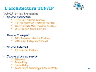 34
TCP/IP et les Protocoles
• Couche application
 FTP: File Transfer Protocol
 HTTP: Hypertext Transfer Protocol
 SMTP: Simple Mail Transfer Protocol
 DNS: Domain Name Service
• Couche Transport
 TCP: Transport Control Protocol
 UDP: User Datagram Protocol
• Couche Internet
 IP: Internet Protocol
• Couche accès au réseau
 Ethernet
 Token Ring
 Frame Relay
 Toute autre technologie LAN ou WAN
L’architecture TCP/IP
 