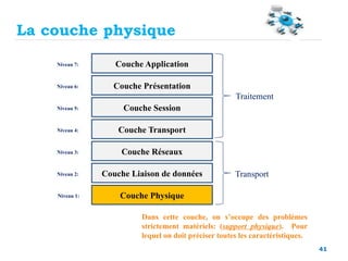 41
Couche Physique
Couche Liaison de données
Couche Réseaux
Couche Transport
Couche Session
Couche Présentation
Couche Application
Traitement
Transport
Niveau 1:
Niveau 2:
Niveau 3:
Niveau 4:
Niveau 5:
Niveau 6:
Niveau 7:
Dans cette couche, on s’occupe des problèmes
strictement matériels: (support physique). Pour
lequel on doit préciser toutes les caractéristiques.
La couche physique
 