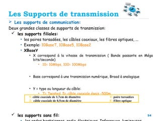 54
 Les supports de communication:
Deux grandes classes de supports de transmission:
 les supports filiales:
• les paires torsadées, les câbles coaxiaux, les fibres optiques, ...
• Exemple: 10BaseT, 10Base5, 10Base2
• XBaseY
• X correspond à la vitesse de transmission ( Bande passante en Méga
bits/seconde)
• 10= 10Mbps, 100= 100Mbps
• Base correspond à une transmission numérique, Broad à analogique
• Y = type ou longueur du câble:
• T= Twisted, 5= câble coaxiale épais -500m,
• 2= câble coaxiale fin –200m
 les supports sans fil:
5: câble coaxiale de 1,7cm de diamètre T: paire torsadées
2: câble coaxiale de 0,5cm de diamètre F: Fibre optique
Les Supports de transmission
 