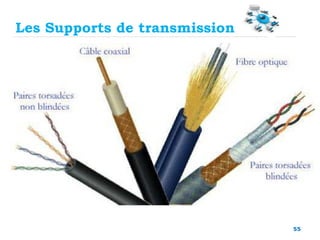 55
Les Supports de transmission
 