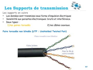 57
Les supports en cuivre
• Les données sont transmises sous forme d’impulsion électriques
• Sensibilité aux parasites électroniques: bruits et interférence.
• Deux types :
1) les paires torsadés 2) les câbles coaxiaux.
Paire torsadée non blindée (UTP : Unshielded Twisted Pair)
 Description: ce support est constitué de quatre paires de fils
conducteurs recouverts d’un isolant et torsadés deux à deux
pour mieux résister aux perturbations.
 Connecteur : RJ45 (le connecteur utilisé dans le réseau
téléphonique est RJ11).
 Transmission : UTP permet la transmission sur de courtes
distances.
 Débit : UTP peut atteindre 100 Mbps, mais elle est surtout
utilisée avec 10 Mbps.
 Bande passante : elle est de 1 à 4 Mhz.
Les Supports de transmission
 