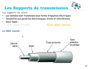 61
Les supports en cuivre
• Les données sont transmises sous forme d’impulsion électriques
• Sensibilité aux parasites électroniques: bruits et interférence.
• Deux types :
1) les paires torsadés 2) les câbles coaxiaux.
Le câble coaxial :
 Description: ce support est constitué de deux conducteurs cylindriques de
même axe séparés par un isolant
 transmission : elle est moyenne mais peut être grande en large bande
(jusqu’à 10 km)
 Débit : entre 10 et 50 Mbps
 Bande passante : la transmission en bande de base (normale) est entre 1 et
100Mhz. Dans la transmission en large bande, elle est entre 50 et 400 Mhz
 Coût et installation: le prix d’un câble coaxial est moyen, son installation est
facile, son connecteur est petit. Mais le rapport qualité prix fait que les
entreprises utilisent surtout l’UTP.
Les Supports de transmission
 