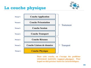 65
Couche Physique
Couche Liaison de données
Couche Réseaux
Couche Transport
Couche Session
Couche Présentation
Couche Application
Traitement
Transport
Niveau 1:
Niveau 2:
Niveau 3:
Niveau 4:
Niveau 5:
Niveau 6:
Niveau 7:
Dans cette couche, on s’occupe des problème
strictement matériels: (support physique). Pour
lequel on doit préciser toutes les caractéristiques.
La couche physique
 