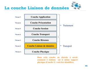 66
Couche Physique
Couche Liaison de données
Couche Réseaux
Couche Transport
Couche Session
Couche Présentation
Couche Application
Traitement
Transport
Niveau 1:
Niveau 2:
Niveau 3:
Niveau 4:
Niveau 5:
Niveau 6:
Niveau 7:
Dans cette couche, on cherche à savoir
comment 2 stations sur le même support
physique (Couche 1) vont être identifiées.
La couche Liaison de données
 