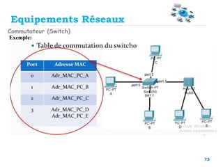 73
Equipements Réseaux
Commutateur (Switch)
Exemple:
 