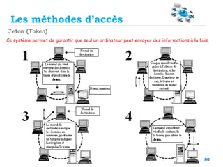 80
Les méthodes d’accès
Jeton (Token)
Ce système permet de garantir que seul un ordinateur peut envoyer des informations à la fois.
 