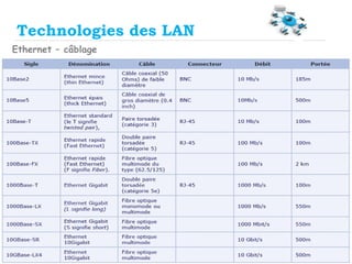 83
Technologies des LAN
Ethernet – câblage
 